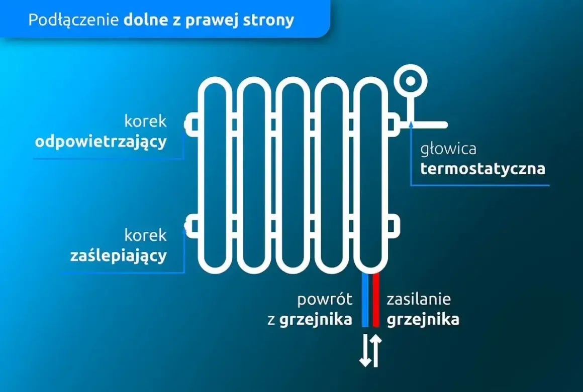 Schemat pokazuje podłączenie dolne grzejnika drabinkowego z prawej strony. Zasilanie grzejnika jest po prawej stronie, obok głowicy termostatycznej.
