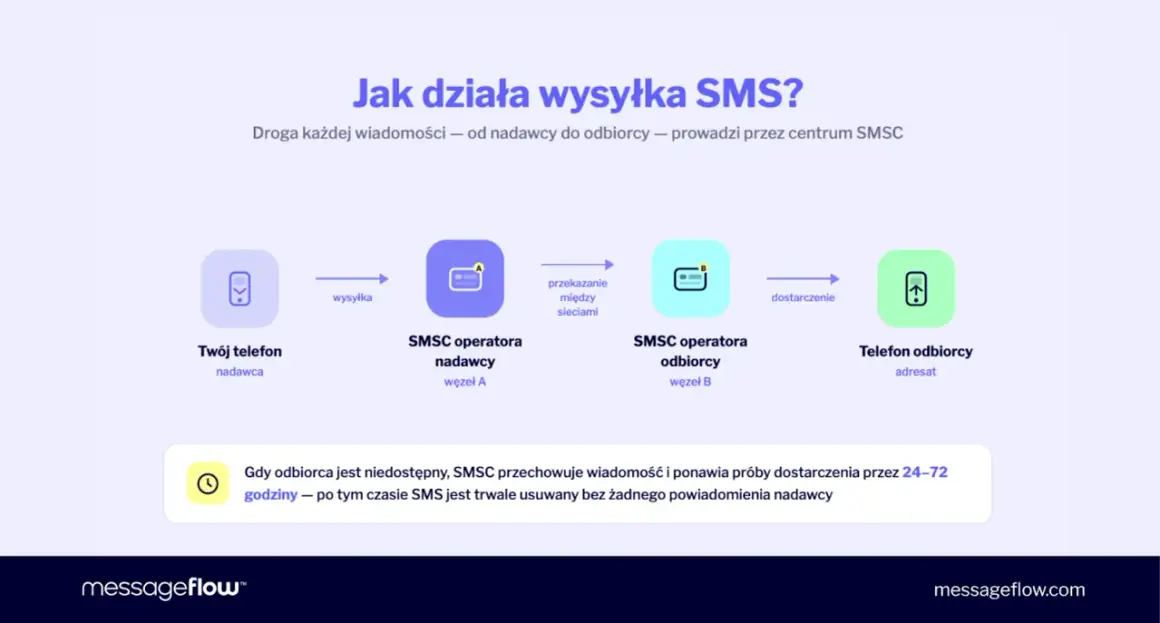 Schemat pokazuje drogę wiadomości SMS: od Twojego telefonu, przez SMSC operatora nadawcy i odbiorcy, aż do telefonu odbiorcy.