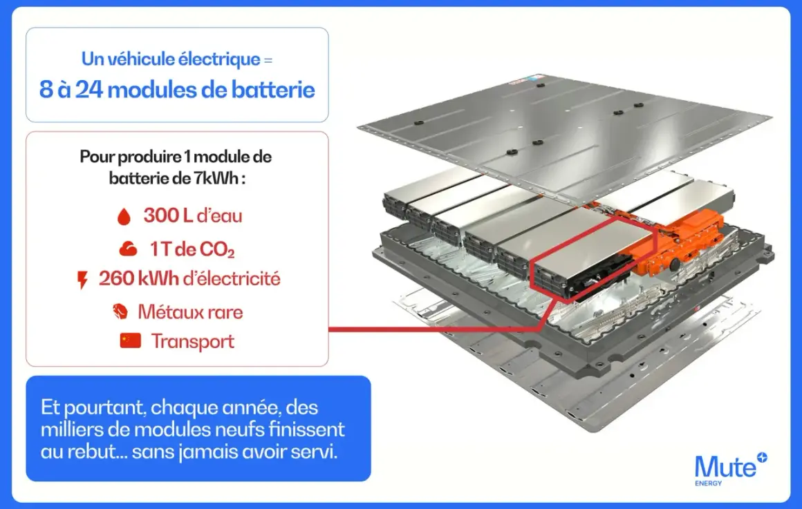 Démontage d'un pack batterie de voiture électrique, soulignant l'importance du recyclage batterie voiture électrique face aux ressources nécessaires à sa production.