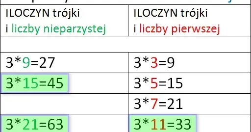 Dzielna i dzielnik: Jak je odróżnić? Proste triki i przykłady!