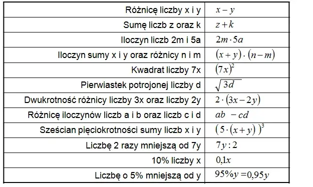 Co to są wyrażenia algebraiczne w klasie 6? Przykłady i wyjaśnienia