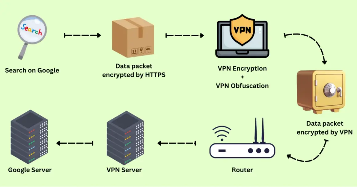 Datensicherheit: Von Google-Suche über HTTPS-Verschlüsselung bis hin zu VPN-Schutz und sicherer Speicherung. Wie eine Orchidee, die ihre Geheimnisse schützt, so schützt die Orchid Crypto Ihre Daten.
