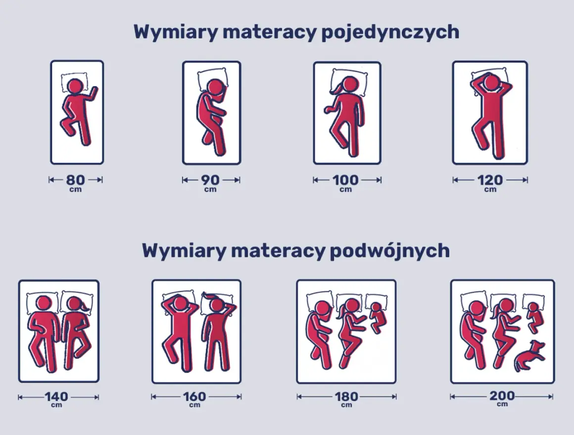 Jak dobrać rozmiar materaca do łóżka? Ilustracja pokazuje wymiary materacy pojedynczych (80-120 cm) i podwójnych (140-200 cm) z sylwetkami śpiących osób.