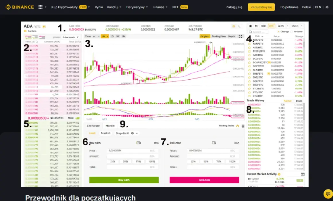 Ekran Binance pokazuje, jak handlować na Binance, z wykresem cen ADA/BTC, listą zleceń i opcjami kupna/sprzedaży.