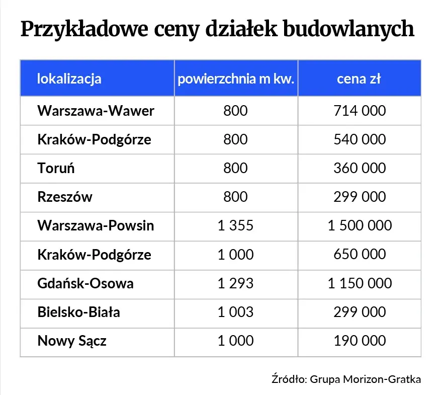 Ile kosztuje m kwadratowy działki budowlanej? Ceny w Polsce 2023