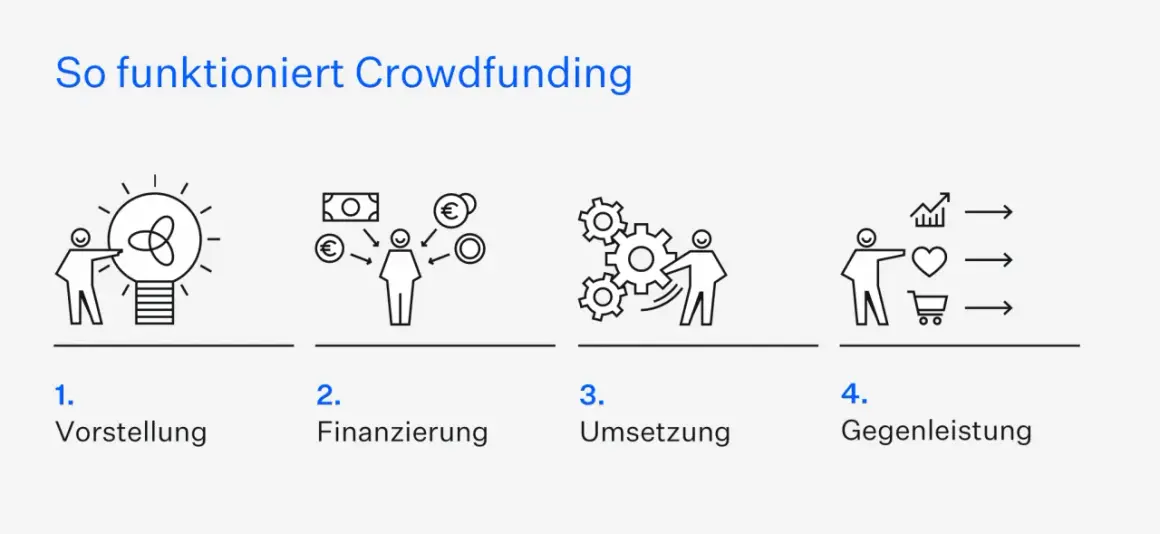 So funktioniert Crowdfunding: Idee vorstellen, Finanzierung erhalten, umsetzen und Gegenleistung bieten. So funktioniert Kickstarter.