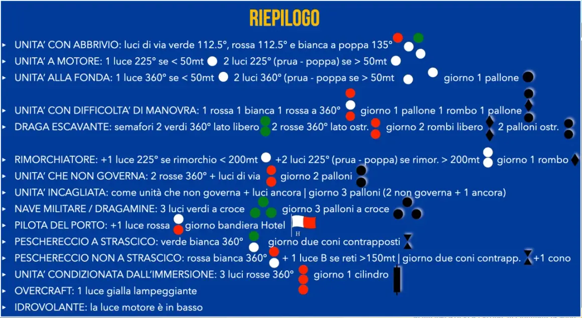 Riepilogo luci di navigazione: unità con difficoltà di manovra, semafori, rimorchiatori, navi militari, pescherecci e altri tipi di imbarcazioni, con i relativi simboli fari.