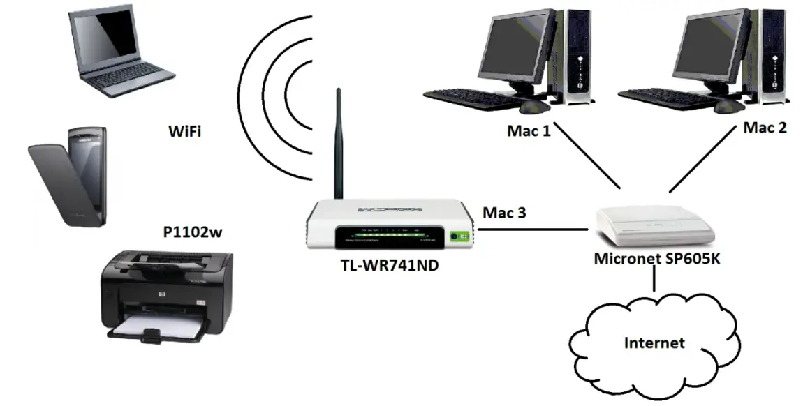 Schemat sieci pokazuje, jak drukowac przez wifi z komputera. Router TL-WR741ND łączy laptopa, drukarkę P1102w i komputery Mac z Internetem.