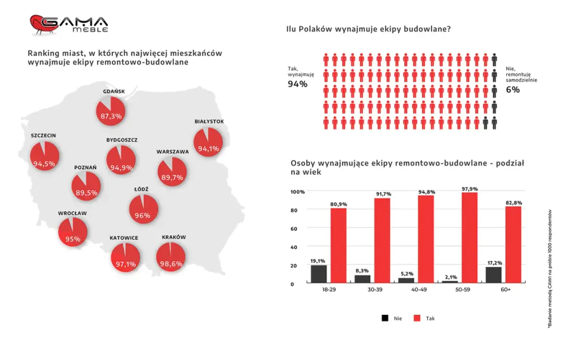 Mapa Polski z zaznaczonymi miastami i procentem mieszkańców wynajmujących ekipy remontowe.