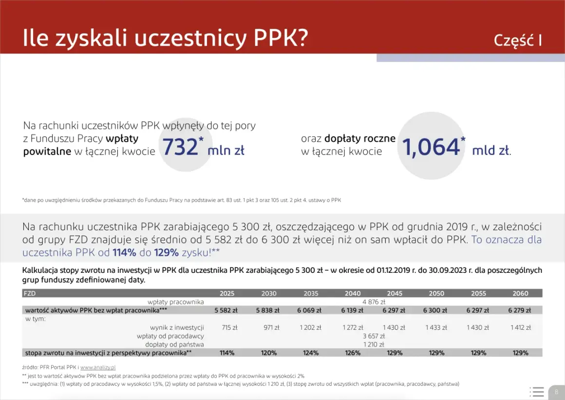 Uczestnicy PPK zyskali od 114% do 129% dzięki inwestycjom. Wpłaty powitalne i dopłaty roczne to łącznie ponad 1,7 mld zł.