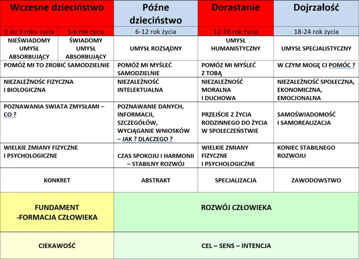 Tabela rozwoju człowieka, od niemowlęctwa do dorosłości, ukazuje potrzeby rozwojowe i edukacyjne na każdym etapie życia.