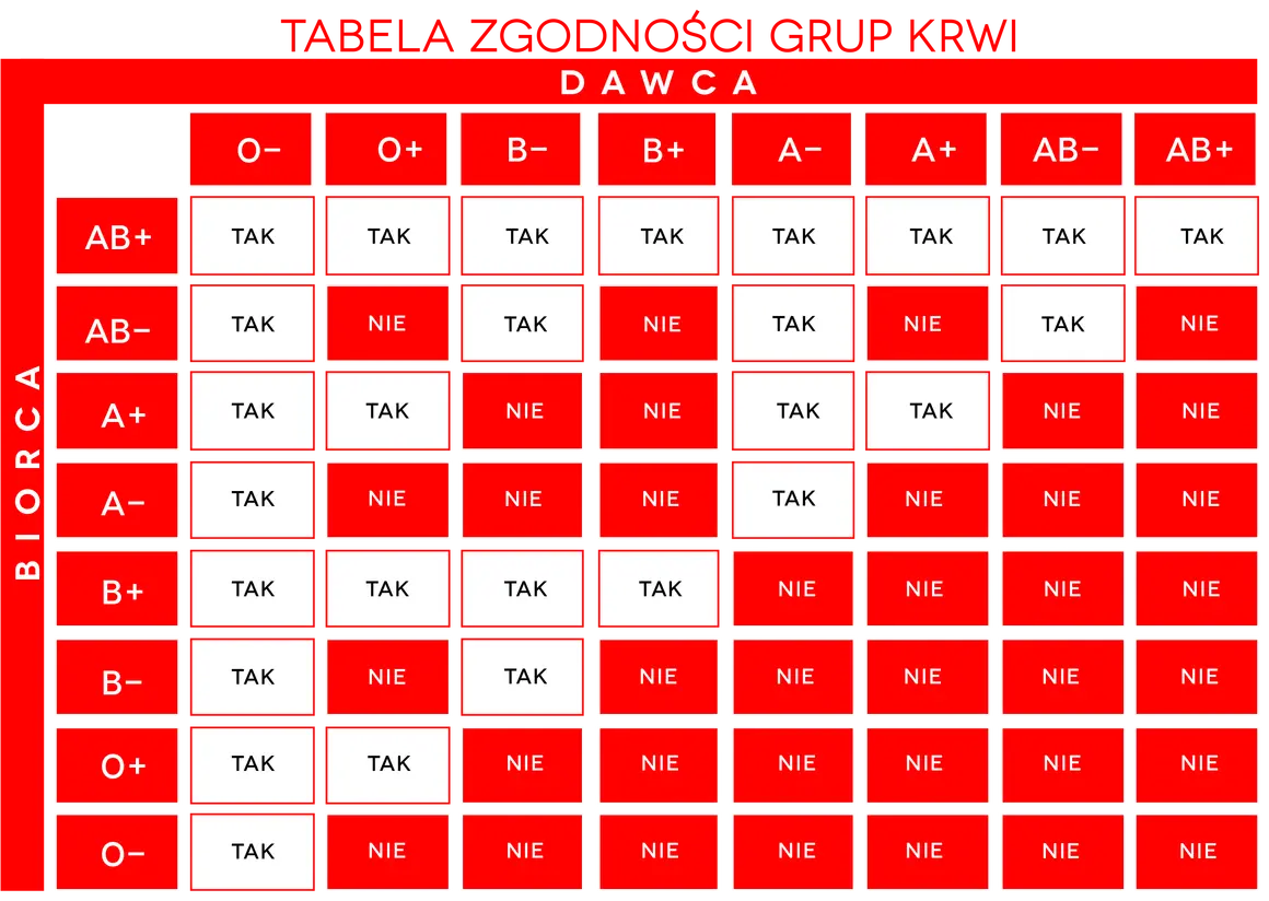 Tabela zgodności grup krwi. Grupa O+ jest najpopularniejsza, a jej zgodność z innymi grupami jest kluczowa.