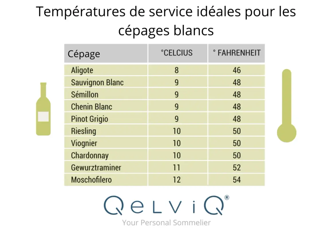 Tableau des températures idéales pour servir les vins blancs. Faut-il mettre le vin blanc au frigo ? Oui, entre 8 et 12°C selon le cépage.