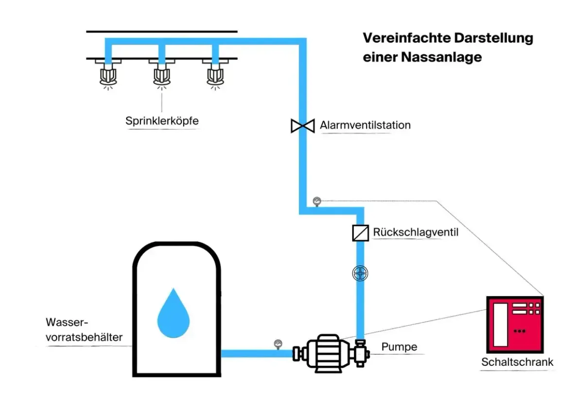 Schema einer Nassanlage: Wasserbehälter, Pumpe, Alarmventilstation, Rückschlagventil und Sprinklerköpfe. So funktioniert eine Sprinkleranlage.