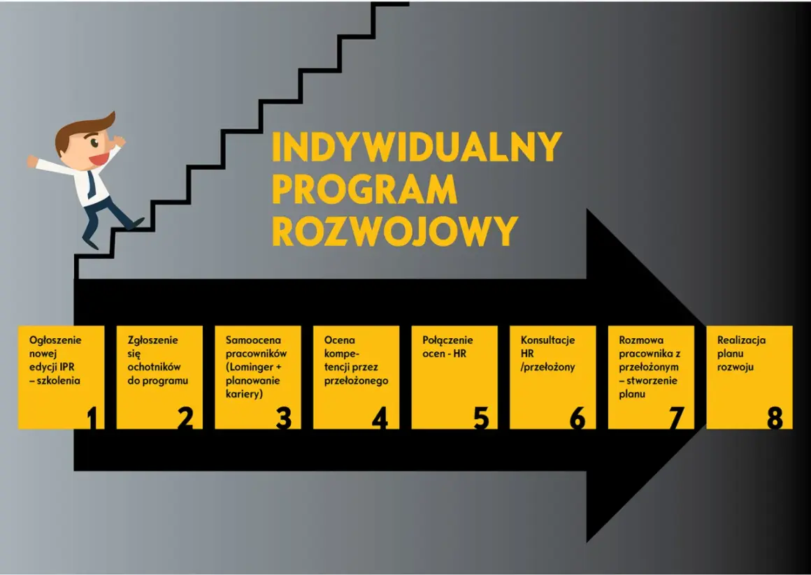 Ilustracja przedstawia ścieżkę rozwoju pracownika, od ogłoszenia programu po realizację planu. To idealny plan na sukces zawodowy.