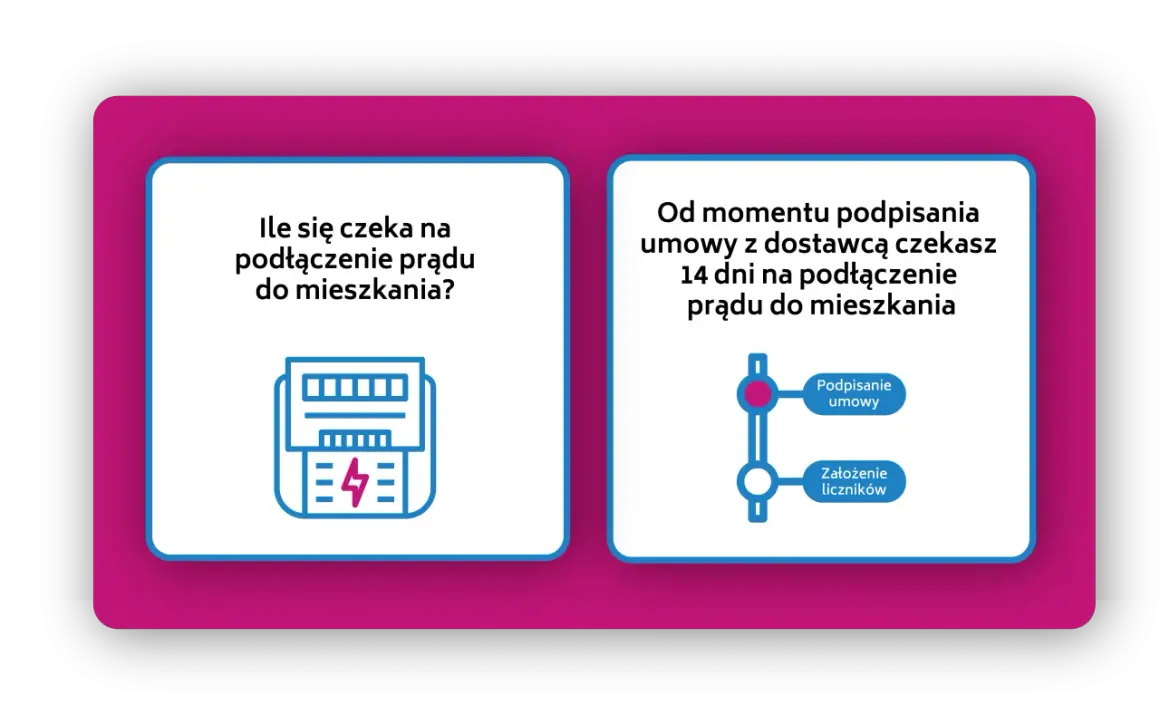 Ile się czeka na podłączenie prądu do mieszkania? Od podpisania umowy z dostawcą czekasz 14 dni na podłączenie prądu.