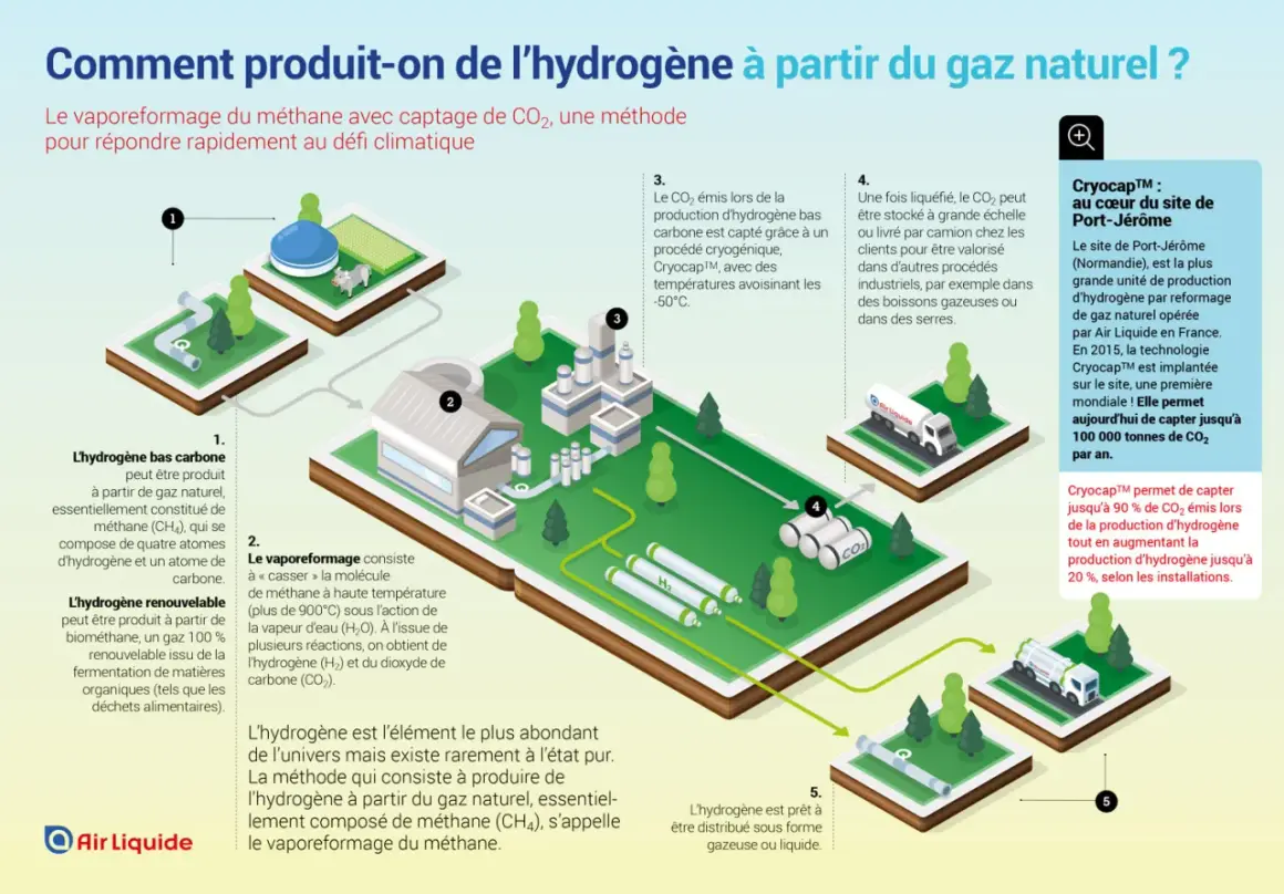 Schéma expliquant comment faire de l'eau hydrogénée par vaporeformage du méthane, avec captage du CO2.