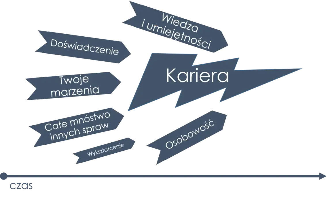 Kariera to droga, na którą wpływają doświadczenie, wiedza, marzenia i osobowość. Jak znaleźć pracę? Zastanów się nad tymi elementami.