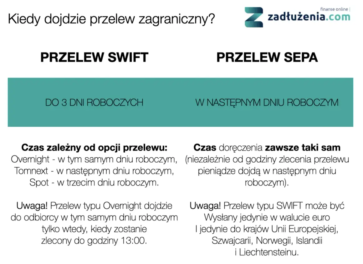 Porównanie przelewów SWIFT i SEPA: SWIFT do 3 dni roboczych, SEPA w następny dzień. Sprawdź, ile idzie przelew!