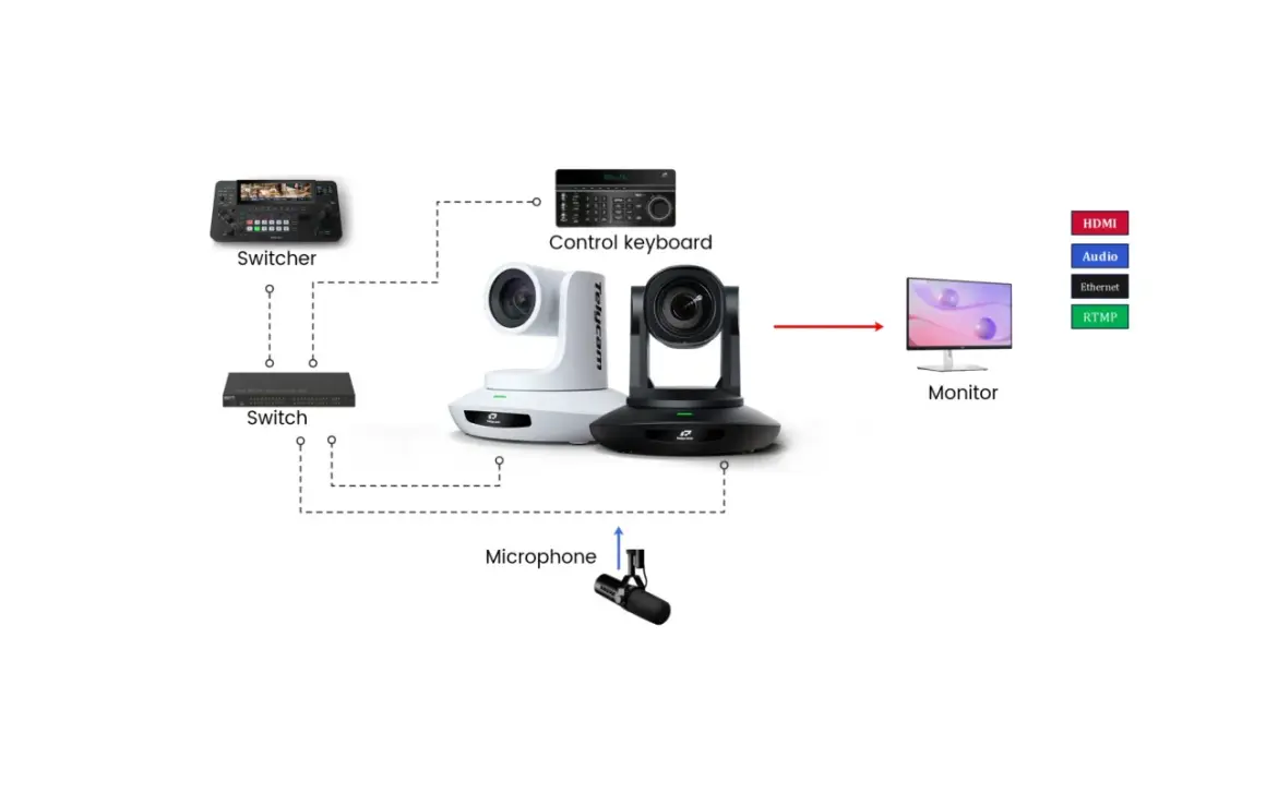 Diagram shows a video production setup with cameras, switcher, control keyboard, and monitor, illustrating how NDI streaming connects devices over a network for live broadcasts.