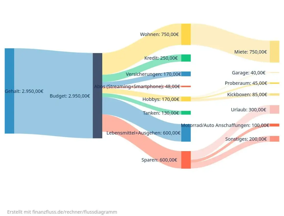 Flussdiagramm zeigt das Gehalt eines technischen Systemplaners von 2.950€, aufgeteilt in Ausgaben wie Miete, Hobbys und Sparen.