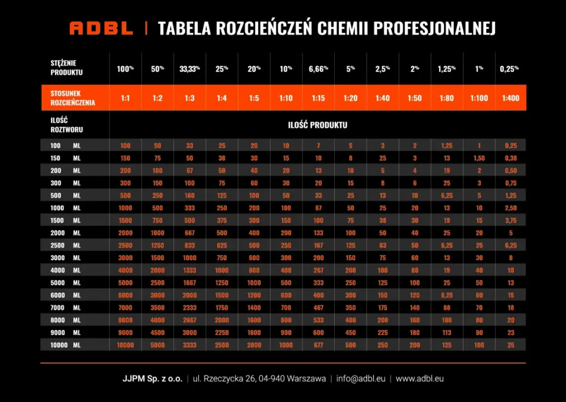 Tabela ADBL pokazuje, jak rozrobić spirytus do 40% z różnymi proporcjami, np. 1:3 dla 33,33%.