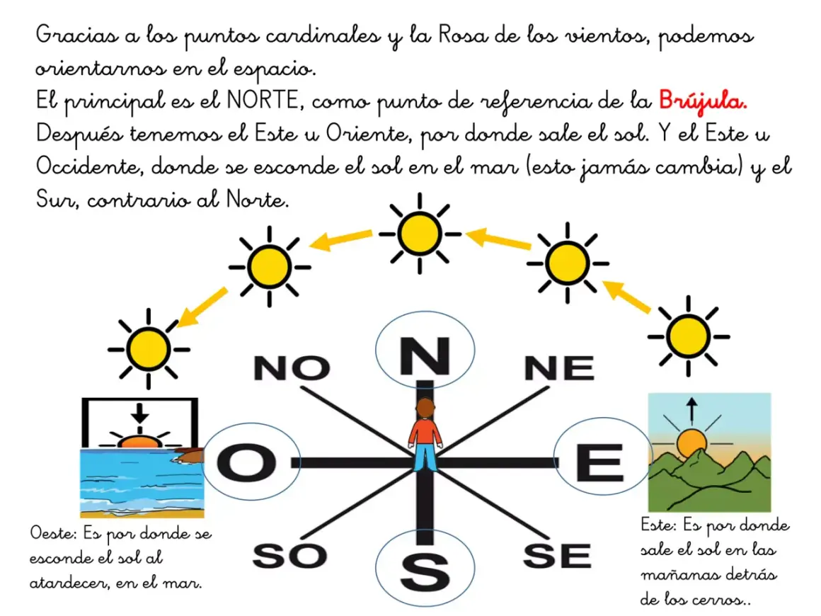 Rosa de los vientos y brújula con puntos cardinales: Norte, Sur, Este y Oeste. El sol sale por el Este y se esconde por el Oeste.