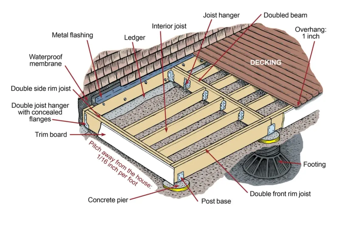 Detailed deck framing guide showing joist hangers, beams, ledger, and footing.