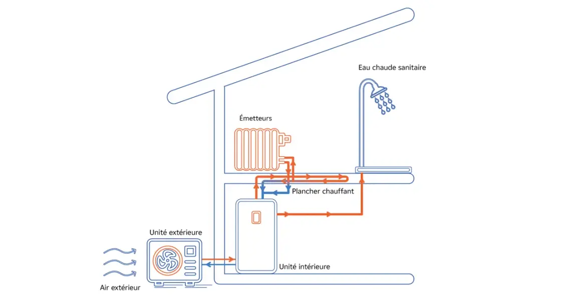 Schéma d'une pompe à chaleur air/eau : unité extérieure captant l'air, unité intérieure distribuant chaleur aux émetteurs et plancher chauffant, et eau chaude sanitaire. Nouvelle réglementation pompe à chaleur.