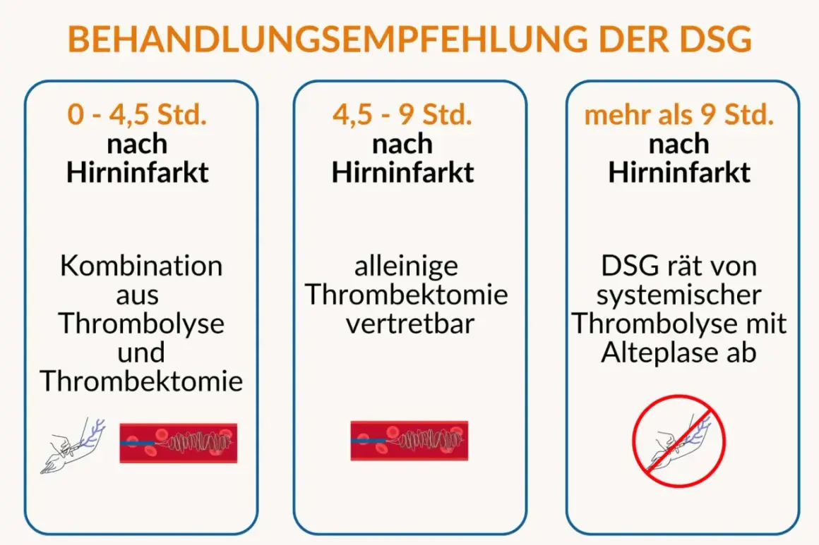 Behandlungsempfehlung bei Hirninfarkt: Kombination aus Thrombolyse und Thrombektomie (0-4,5 Std.), alleinige Thrombektomie (4,5-9 Std.), DSG rät von systemischer Thrombolyse ab (>9 Std.).