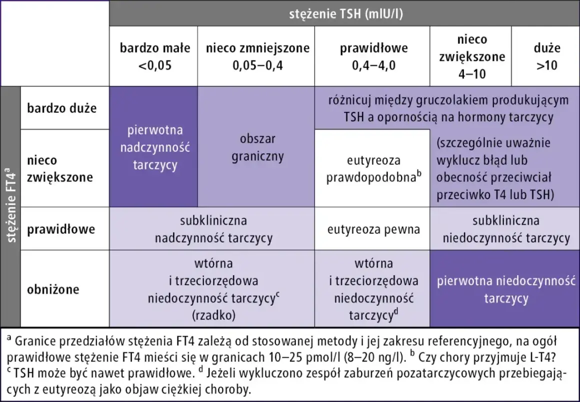 Tabela diagnostyczna: stężenie TSH vs FT4. Wskazuje na pierwotną nadczynność tarczycy, eutyreozę lub niedoczynność, uwzględniając anty TPO.