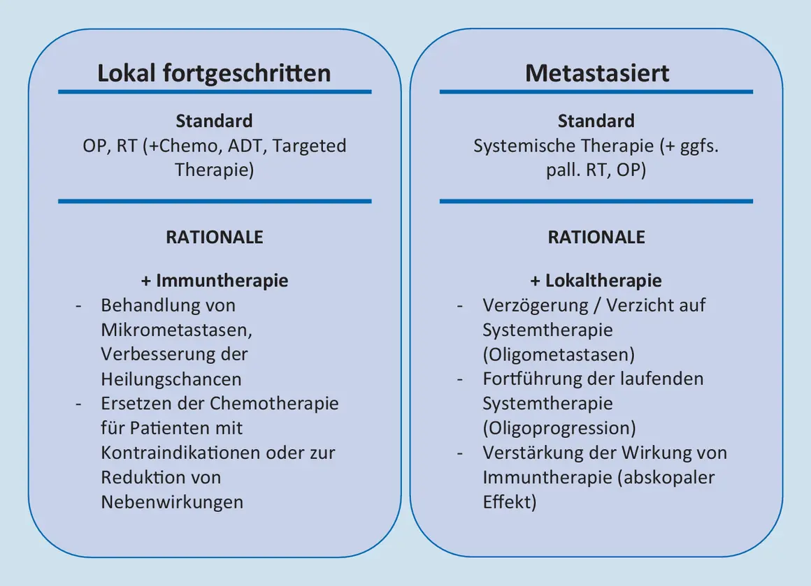 Vergleich von Behandlungsstrategien: Lokal fortgeschritten vs. metastasiert. Bei lokal fortgeschrittenen Tumoren wird die Chemoimmuntherapie zur Behandlung von Mikrometastasen und zur Verbesserung der Heilungschancen eingesetzt.