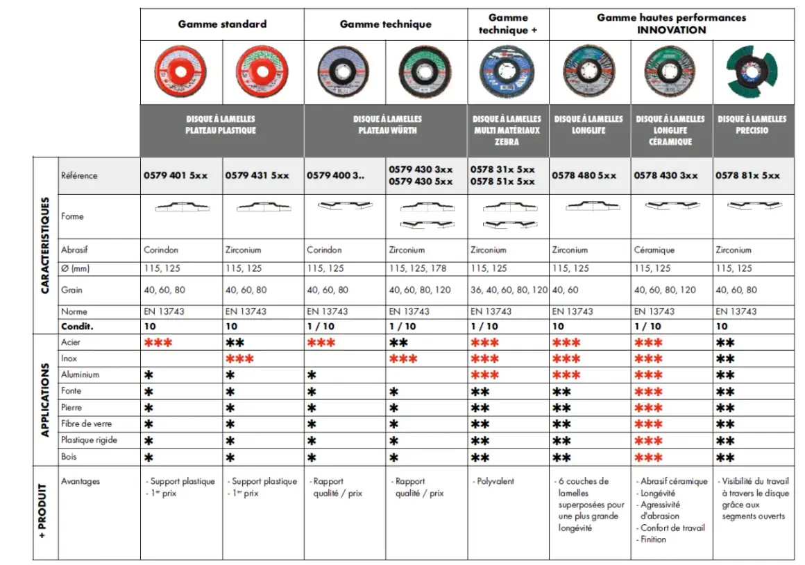 Tableau comparatif présentant différents types de disque pour meuleuse, leurs caractéristiques et applications.