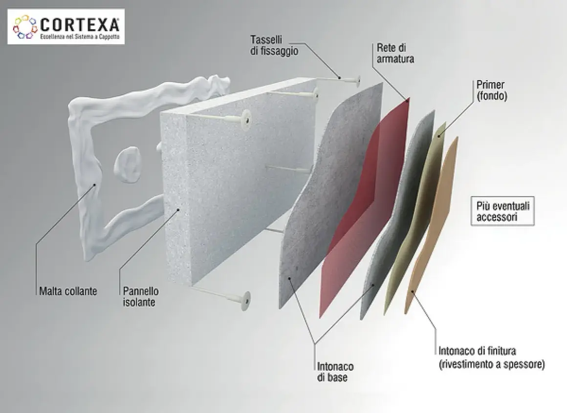 Schema tasselli cappotto: pannello isolante, malta collante, rete armatura, primer e intonaci.