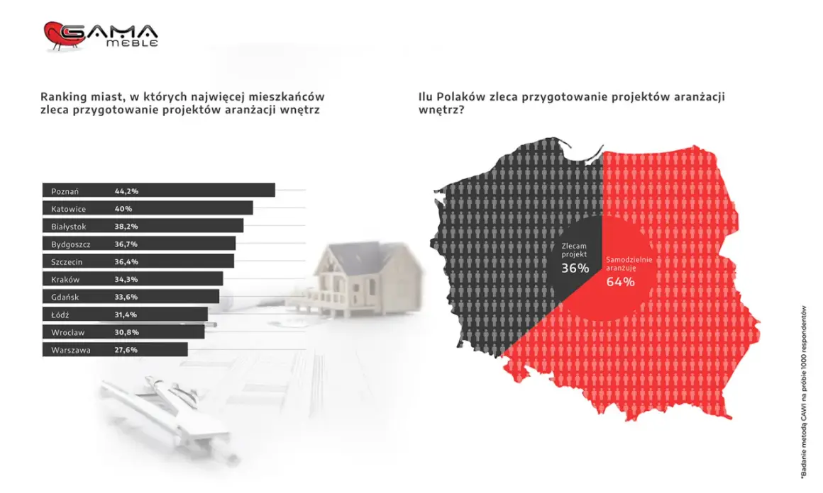 Wykresy słupkowy i kołowy dotyczące zlecania projektów aranżacji wnętrz w Polsce.