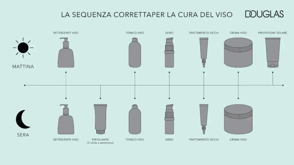 Sequenza skincare mattina/sera: detergente, tonico, siero, trattamento occhi, crema viso. La mattina si aggiunge protezione solare, la sera esfoliante (2 volte/settimana).