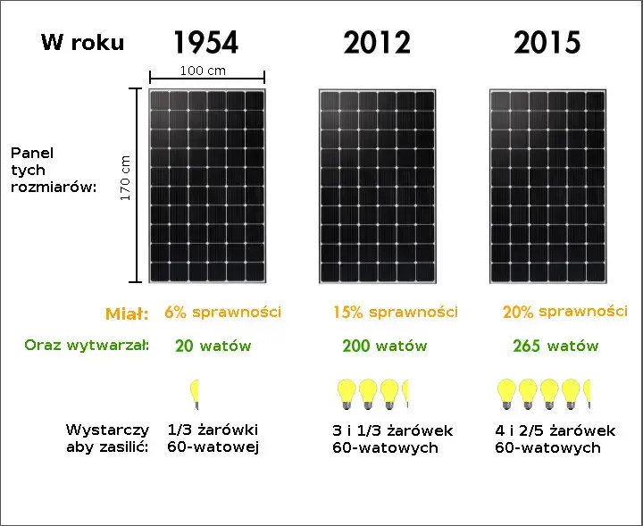 Fotowoltaika 6 kW: Ile kWh rocznie w Polsce? 5500-6500 kWh!