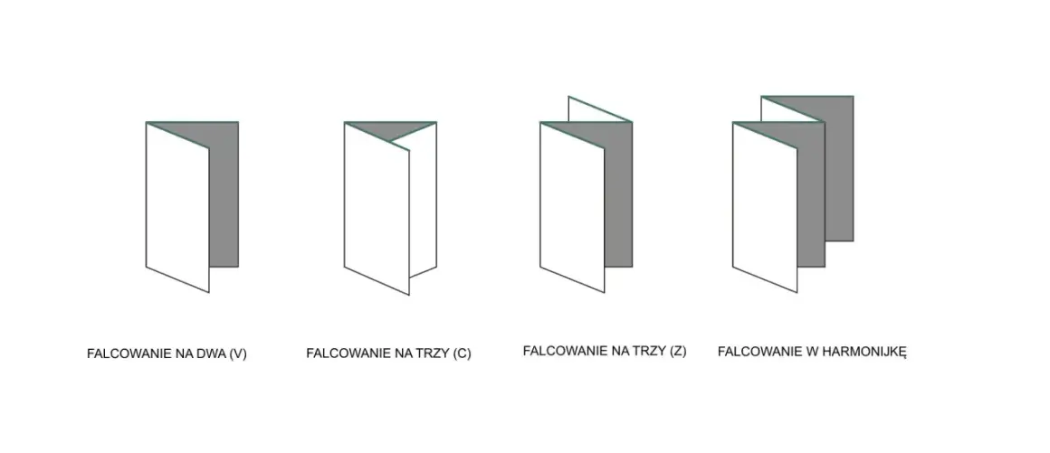 Ilustracja przedstawia różne rodzaje ulotek: falcowanie na dwa (V), na trzy (C), na trzy (Z) i w harmonijkę.