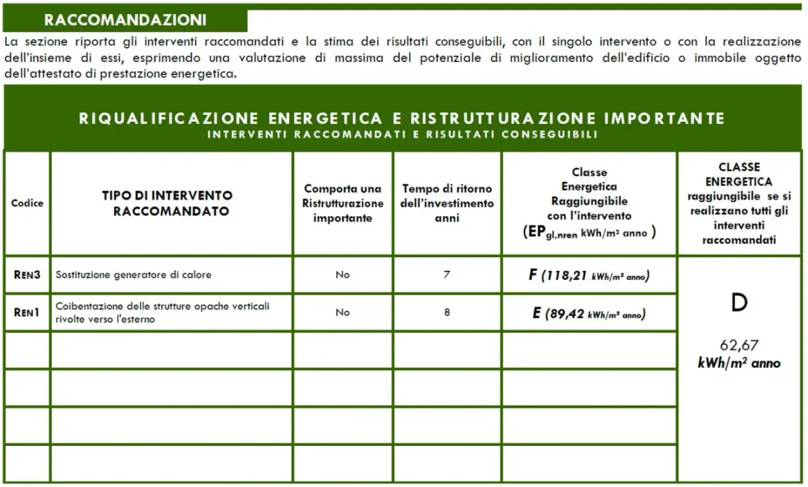Tabella con interventi di riqualificazione energetica, tempi di ritorno e classi energetiche raggiungibili, inclusa la valutazione dell'indice di prestazione energetica globale.
