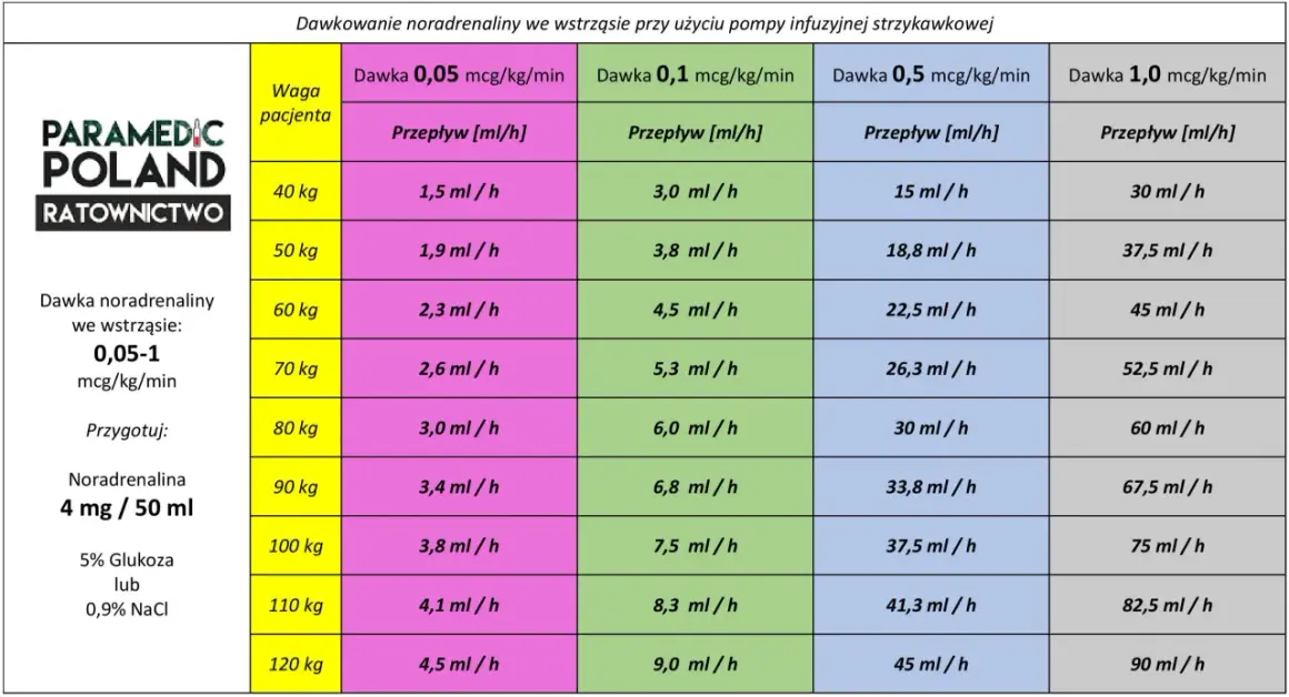 Tabela dawkowania noradrenaliny dla pacjentów o różnej wadze, z uwzględnieniem przepływu w ml/h dla dawek 0,05-1 mcg/kg/min.