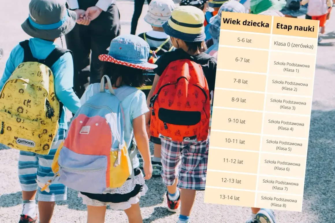 Dzieci z plecakami idą do szkoły. Tabela pokazuje, ile ma się lat w 8 klasie – zazwyczaj 13-14 lat.