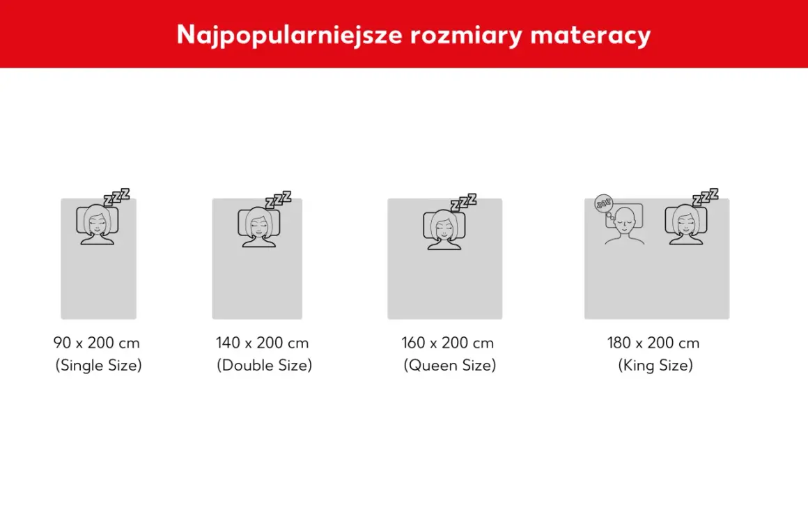 Najpopularniejsze rozmiary materacy: pojedynczy 90x200, podwójny 140x200, queen 160x200 i king 180x200 cm.