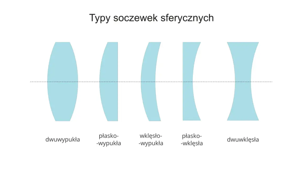 Różne typy soczewek sferycznych: dwuwypukłe, płaskowypukłe, wklęsłowypukłe (skupiające) oraz płaskowklęsłe, dwuwklęsłe (rozpraszające).