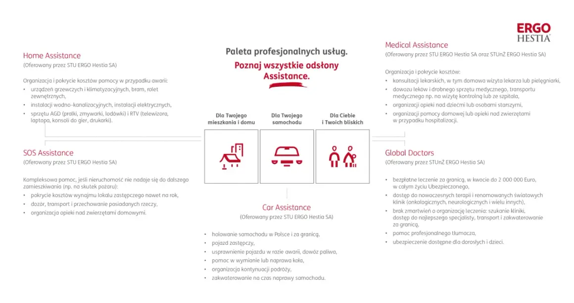 Ergo Hestia Assistance oferuje pomoc w domu, samochodzie i dla bliskich. Zapewnia wsparcie w nagłych wypadkach.