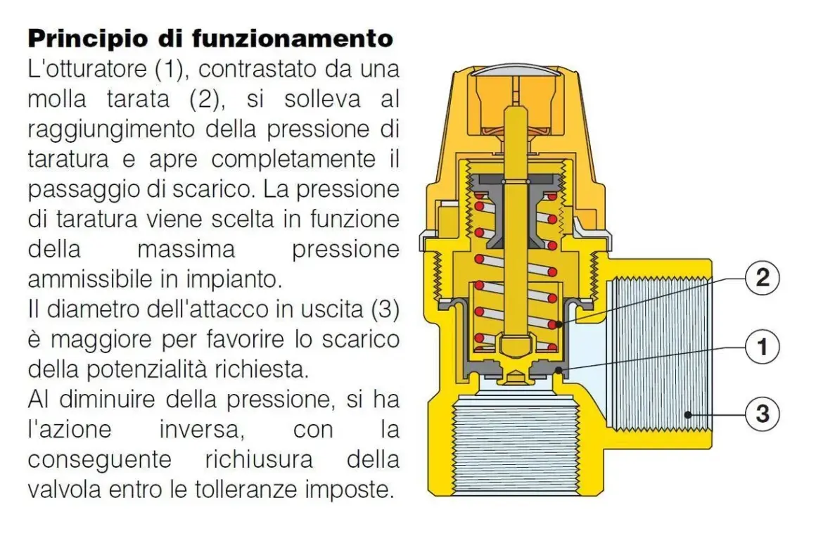 Schema di un **solare termico**: la valvola di sicurezza scarica acqua quando la pressione supera il limite impostato.
