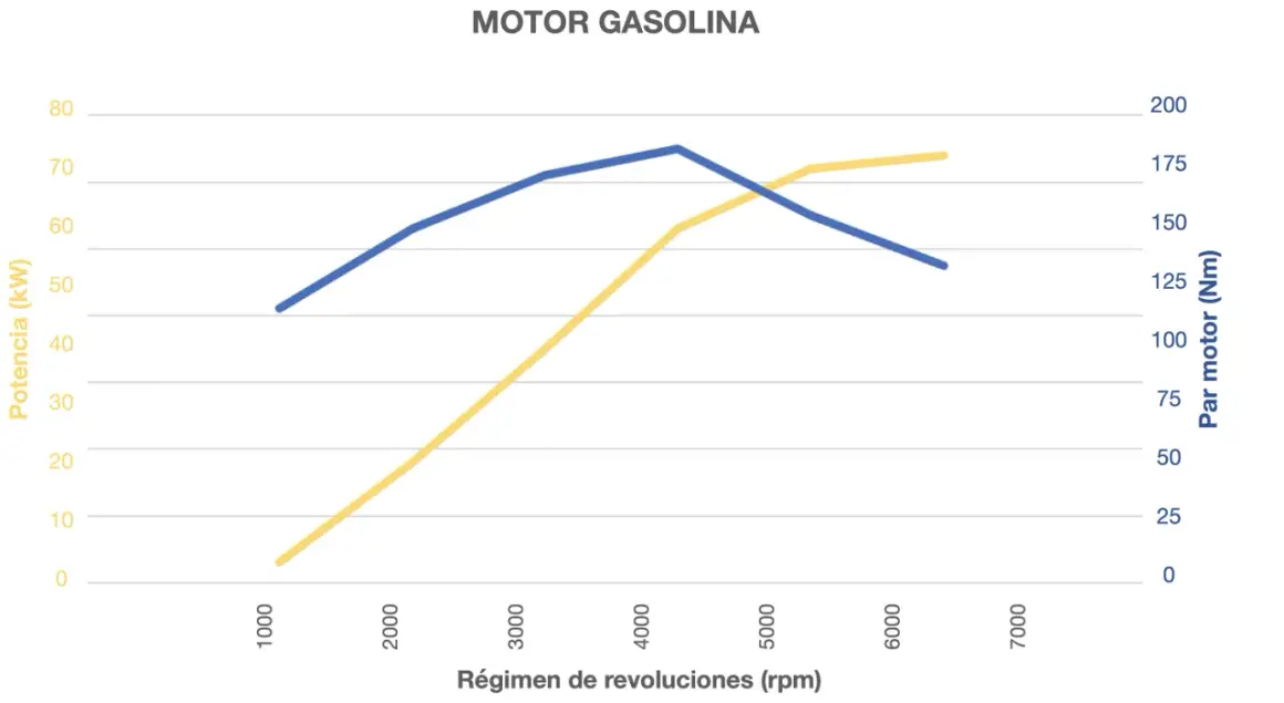 Gráfico de un motor gasolina: potencia (kW) y par motor (Nm) vs. revoluciones (rpm). El par motor aumenta con las revoluciones.