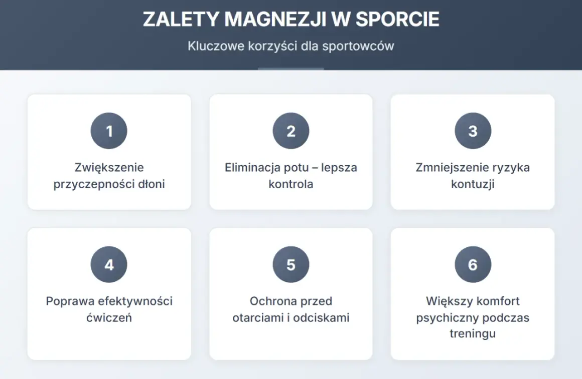 Magnezja co to? Wyjaśnienie korzyści dla sportowców: lepsza przyczepność, kontrola potu, mniejsze ryzyko kontuzji, efektywniejsze ćwiczenia, ochrona skóry i komfort psychiczny.