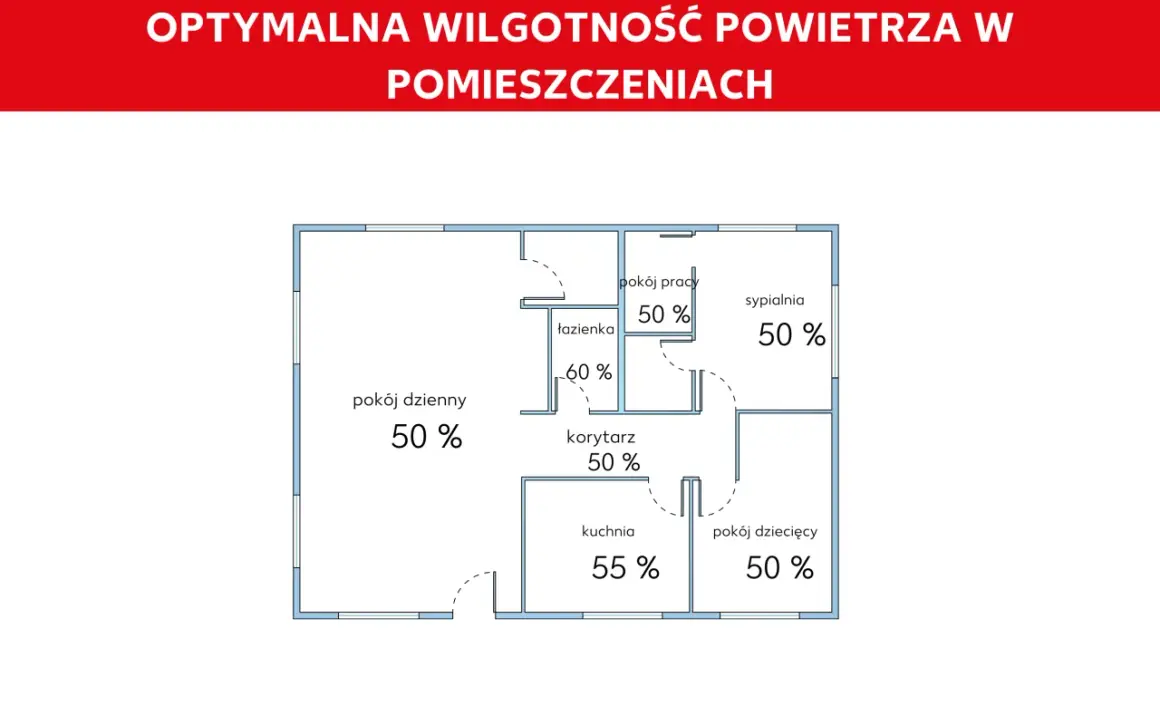 Schemat mieszkania z optymalną wilgotnością: 50% w pokojach, 55% w kuchni, 60% w łazience. Jaka wilgotność w domu przy 25 stopniach?
