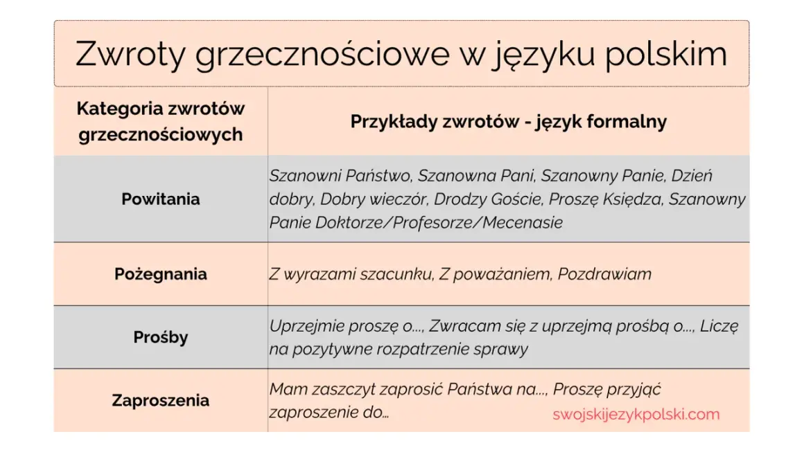 Tabela z polskimi zwrotami grzecznościowymi: powitania, pożegnania, prośby, zaproszenia. Hello Polish!