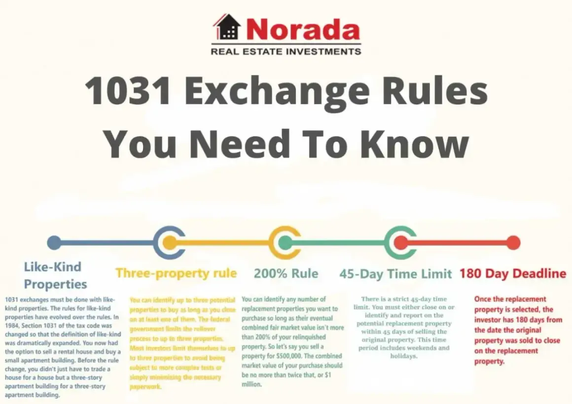 Infographic detailing 1031 exchange rules: like-kind properties, three-property rule, 200% rule, 45-day time limit, and 180-day deadline.